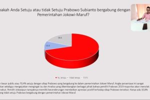 Survei: 70,4 Persen Publik Setuju Prabowo Gabung Ke Pemerintahan