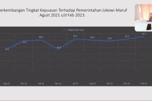 Survei: Publik Sangat Puas Dengan Kinerja Pemerintahan Jokowi-Ma’ruf