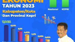 Lebih Tinggi Dari Nasional dan Provinsi Kepri, Ekonomi Kota Batam Tumbuh 7,04 Persen