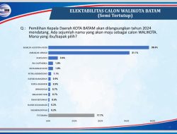Survei Pilwako Batam: Marlin Agustina Elektabilitasnya Tertinggi, Tinggalkan Tokoh Lain