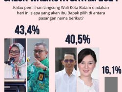 Hasil Survey LSI : Jika Pilwako Hari ini, Marlin-Jefridin jadi Walikota dan Wakil Walikota Batam