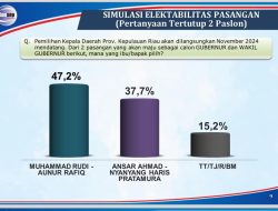  Beredar Hasil Survei Terakhir Pilkada Kepri 2024: Rudi-Aunur Unggul Jauh