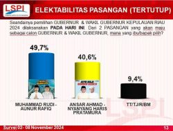 Lembaga Survei Politik Indonesia Ungkap Rudi-Aunur Unggul Dari Ansar-Nyanyang