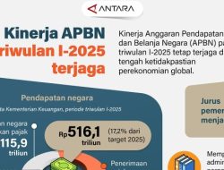Kinerja APBN Triwulan I-2025 Terjaga