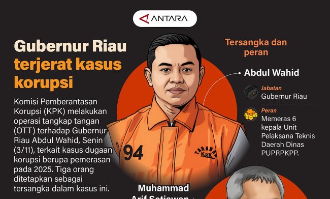 Kasus Korupsi Gubernur Riau mencuat setelah KPK melakukan OTT terhadap Abdul Wahid terkait dugaan pemerasan di lingkungan Pemerintah Provinsi Riau tahun anggaran 2025