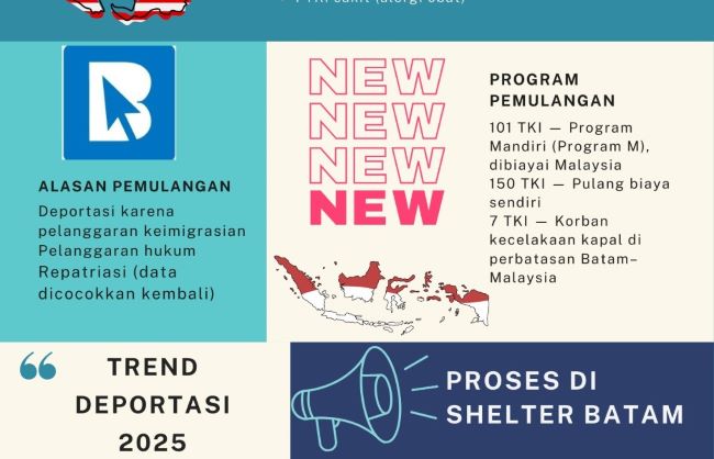 258 Pekerja Migran Indonesia Bermasalah Dipulangkan dari Malaysia