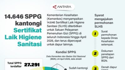14.646 SPPG Kantongi Sertifikasi Laik Higiene Sanitasi
