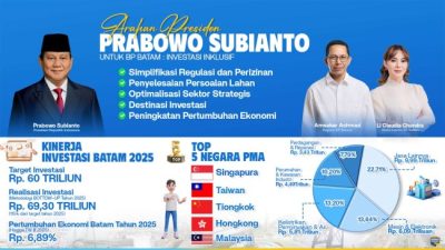 Realisasi Investasi Tembus Rp 69,30 Triliun, BP Batam Melesat