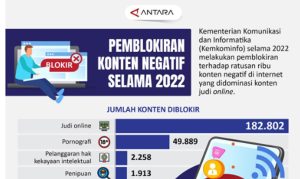 Sepanjang 2022, Sebanyak 182 Ribu Lebih Situs Judi Online Diblokir