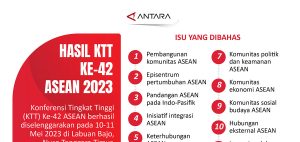 Info Grafis, Ini Hasil KTT ke-42 ASEAN