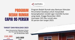 Program Bedah Rumah Capai 95 Persen