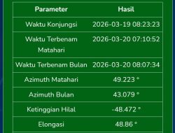 Hilal Belum Kelihatan, 1 Syawal Diperkirakan Sabtu 21 Maret 2026