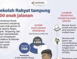 Sekolah Rakyat Tampung 700 Anak Jalanan