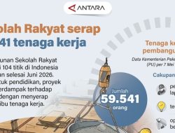 Sekolah Rakyat Serap 59.541 Tenaga Kerja