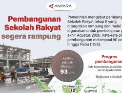 Pembangunan Sekolah Rakyat Segera Rampung